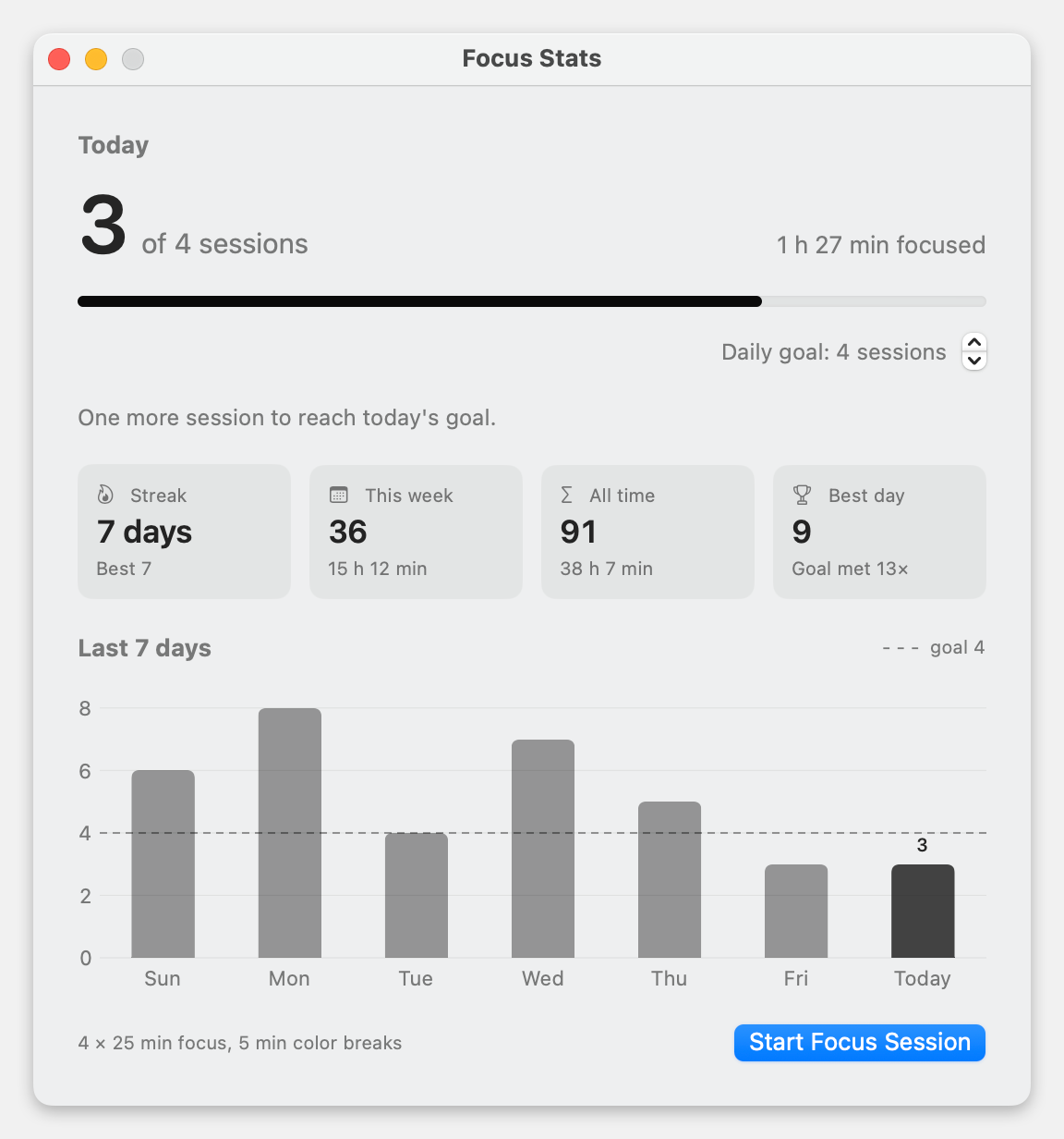 Focus Stats window: 3 of 4 sessions today, a 7-day streak, week and all-time totals, and a 7-day bar chart with the daily goal as a dashed line